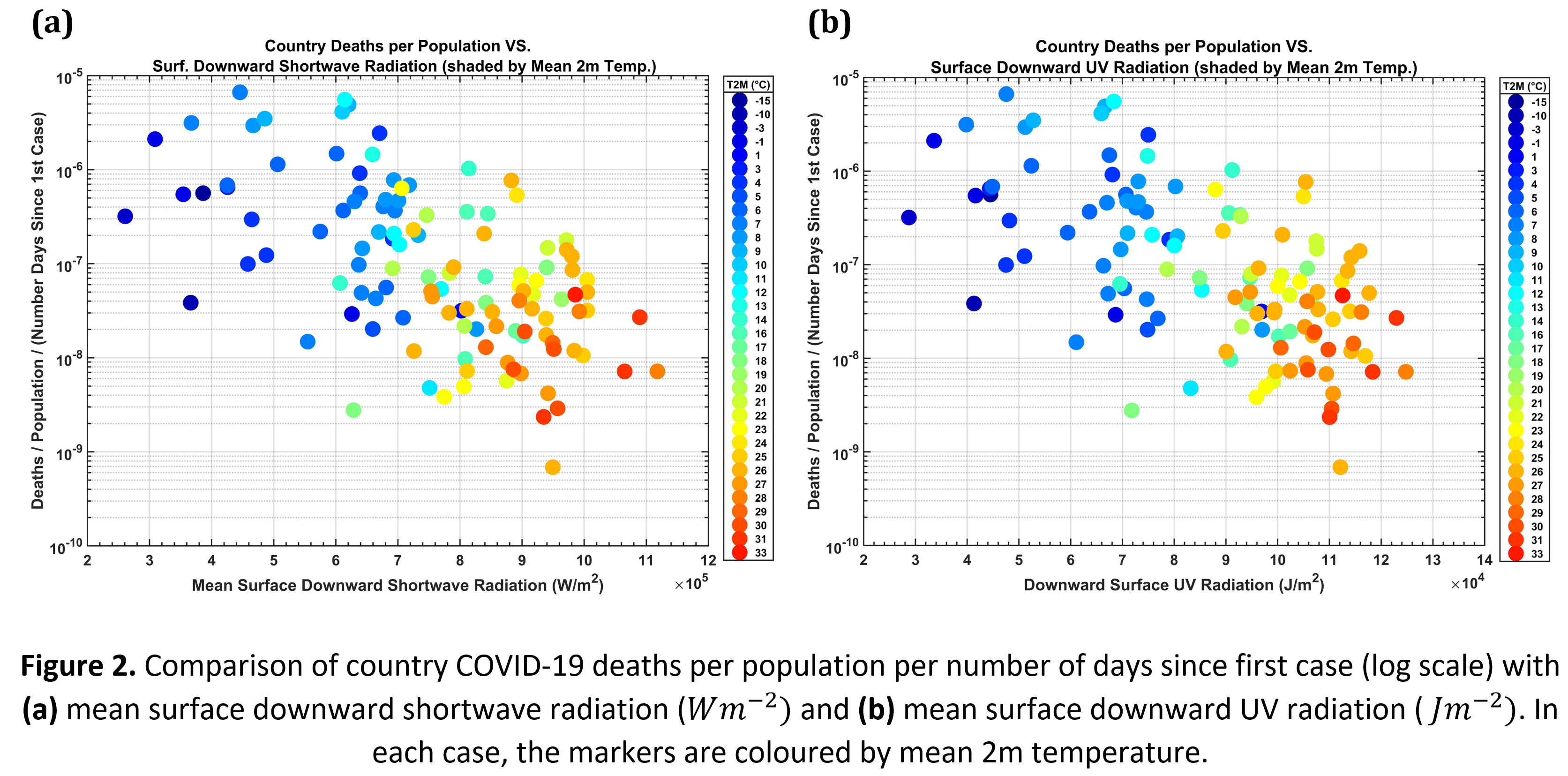 Comparison of country COVID-19 deaths per population per number of days since first case (log scale) with (a) mean surface downward shortwave radiation (Wm^(-2)) and (b) mean surface downward UV radiation ( Jm^(-2)). In each case, the markers are coloured by mean 2m temperature.