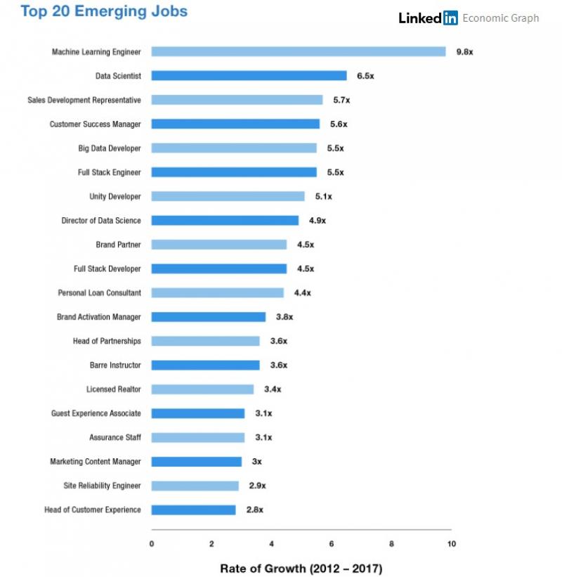 Linkedin Job Demand