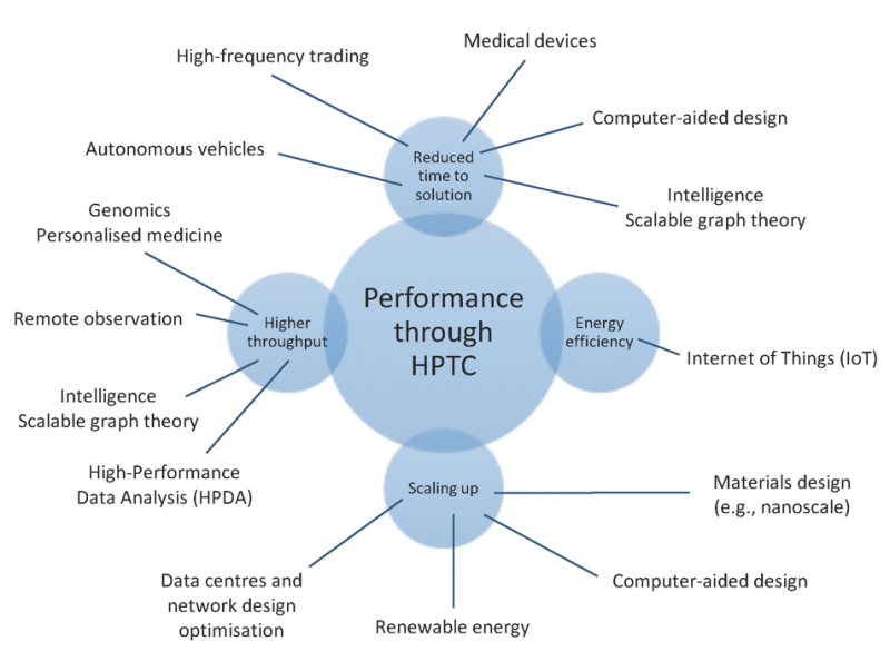 HPC Relevance