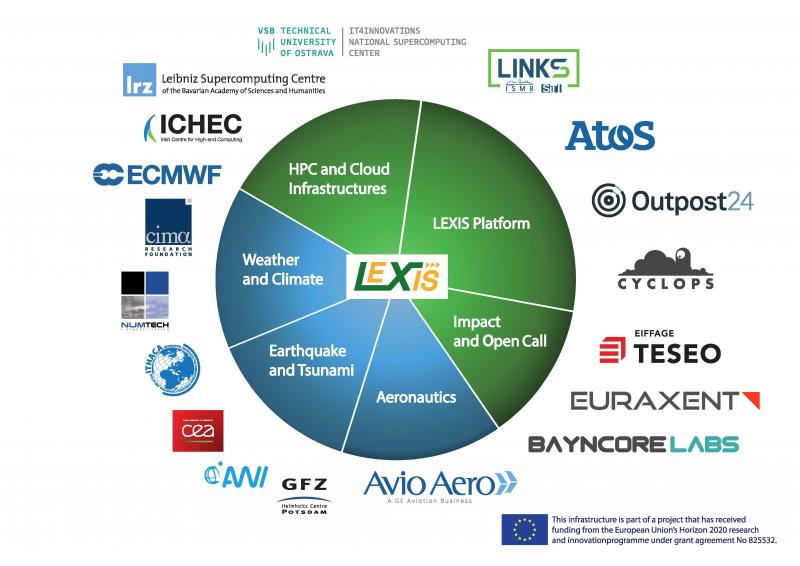 ICHEC joins LEXIS