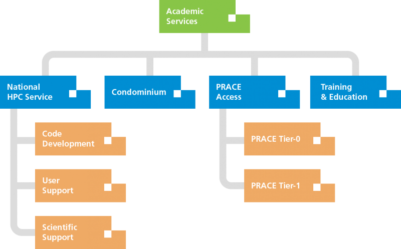 Academic Services Model